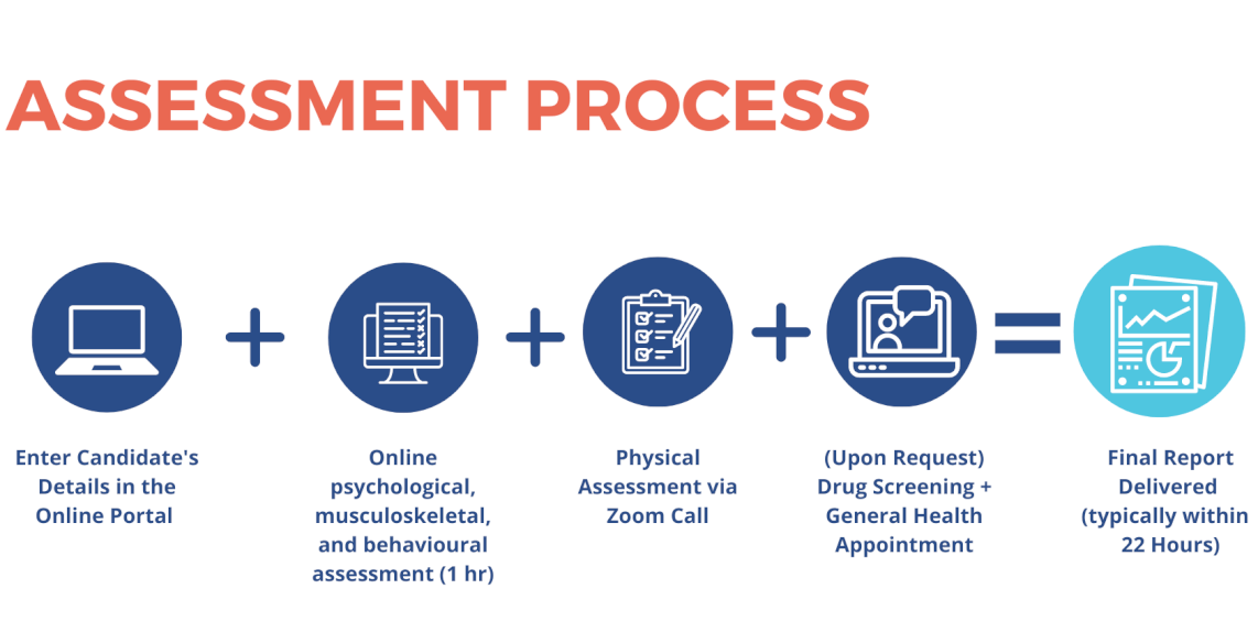 The<b> FitWorker360</b> multi-step process ensures that each candidate receives a thorough evaluation that meets legal requirements.